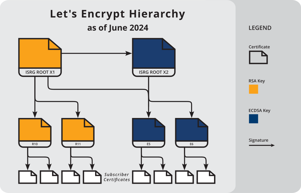 2024 年 6 月起的 ISRG 证书层级图示